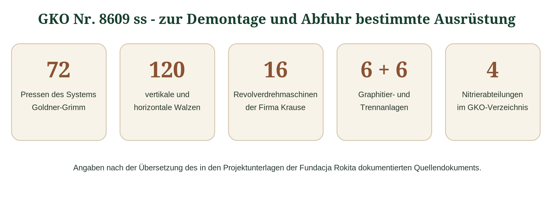 Zusammenstellung der im GKO-Beschluss Nr. 8609 ss genannten Ausrüstung