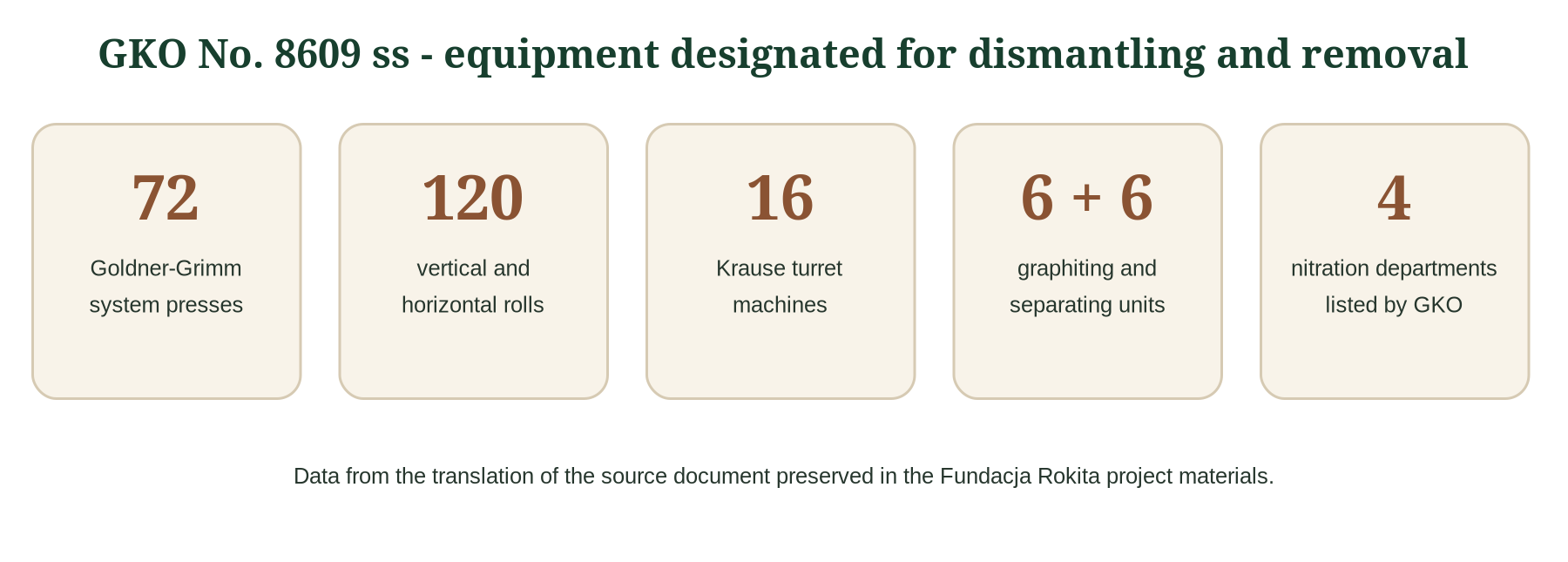 Summary of equipment listed in GKO Resolution No. 8609 ss