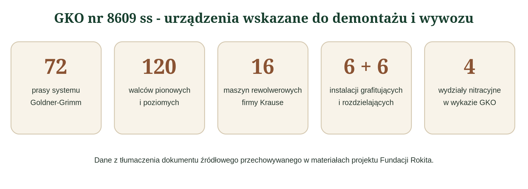 Zestawienie urządzeń wymienionych w GKO nr 8609 ss