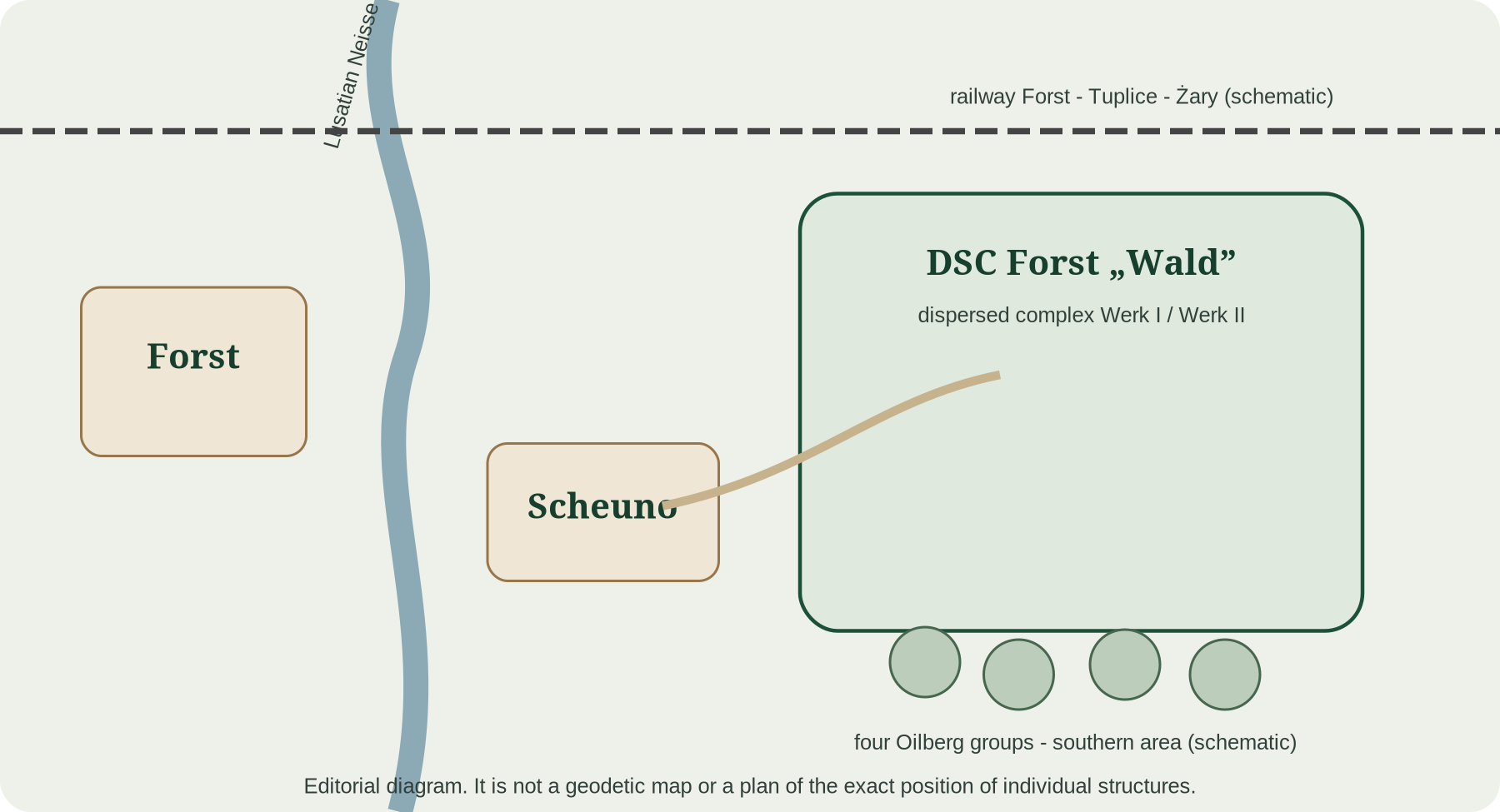 Orientation diagram of the DSC Forst complex