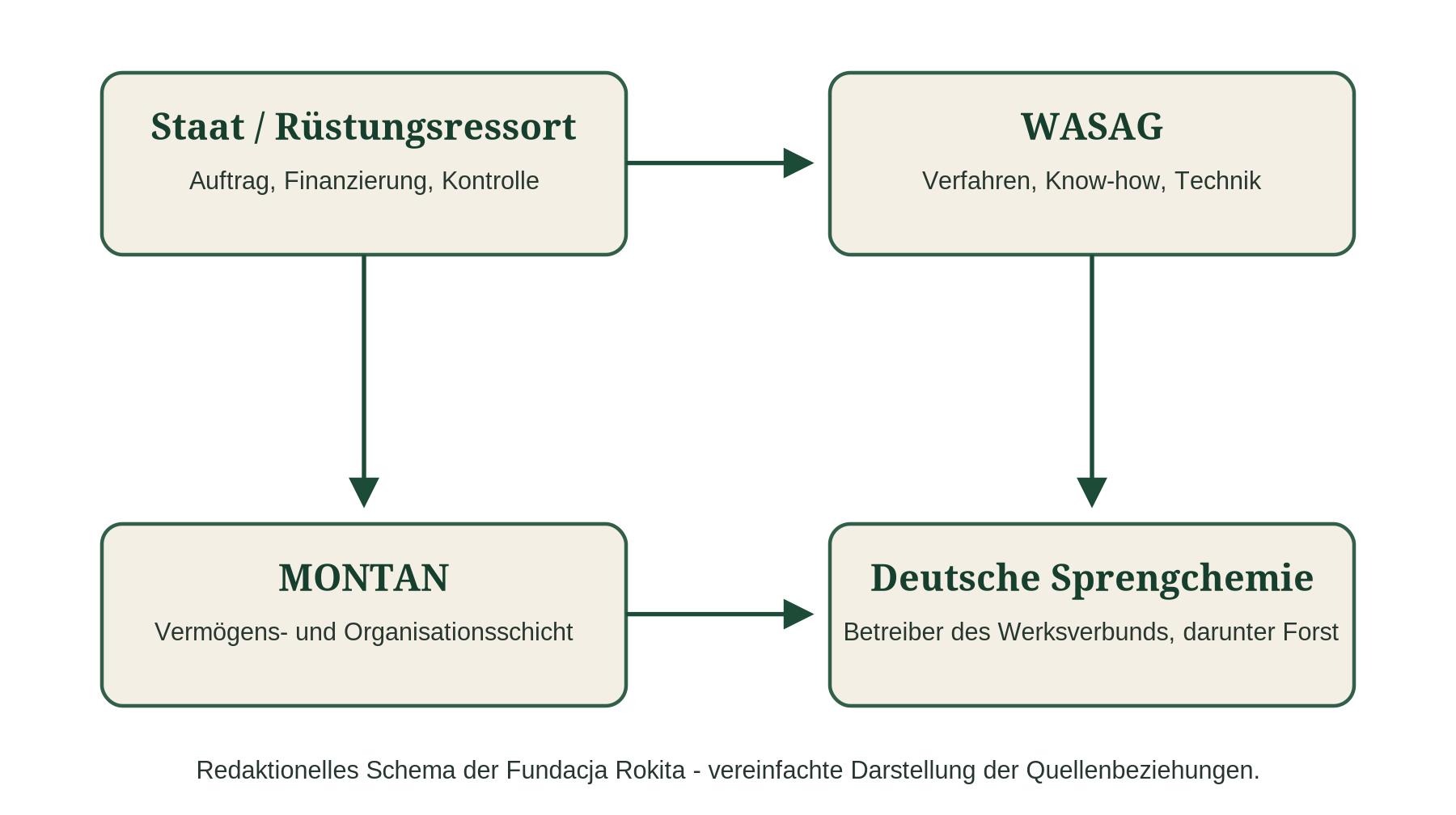 Schema der Beziehungen MONTAN, WASAG und Deutsche Sprengchemie