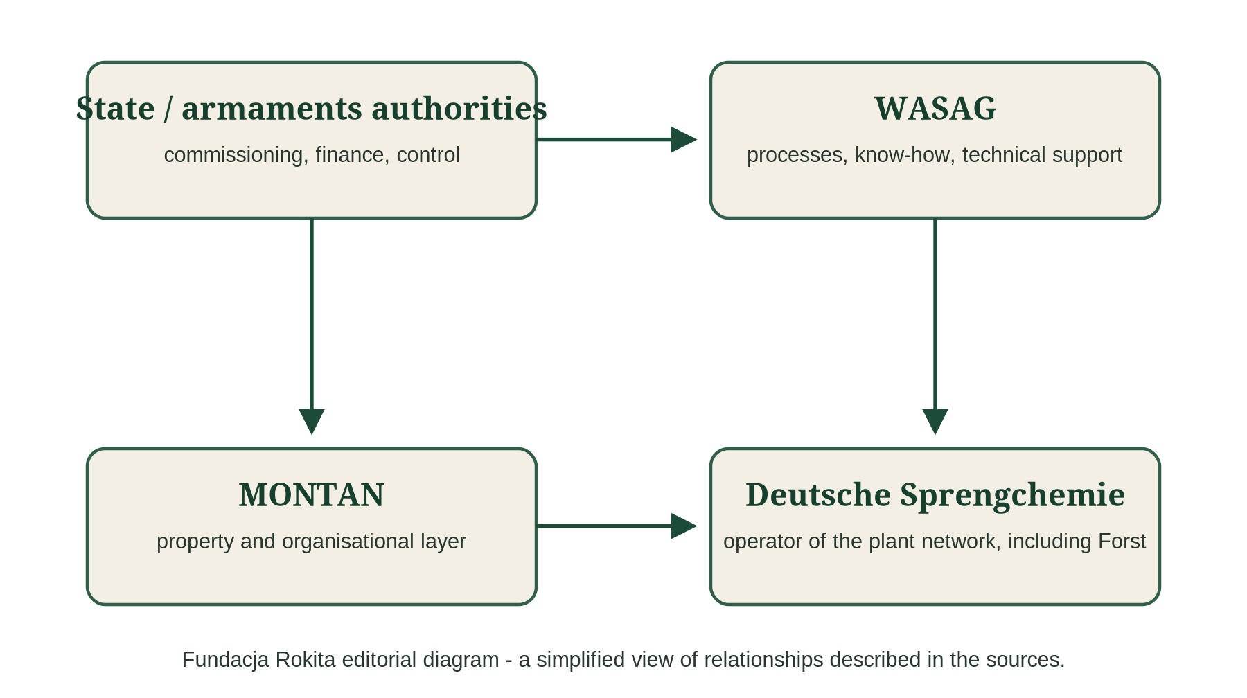 Diagram of the relationships between MONTAN, WASAG and Deutsche Sprengchemie