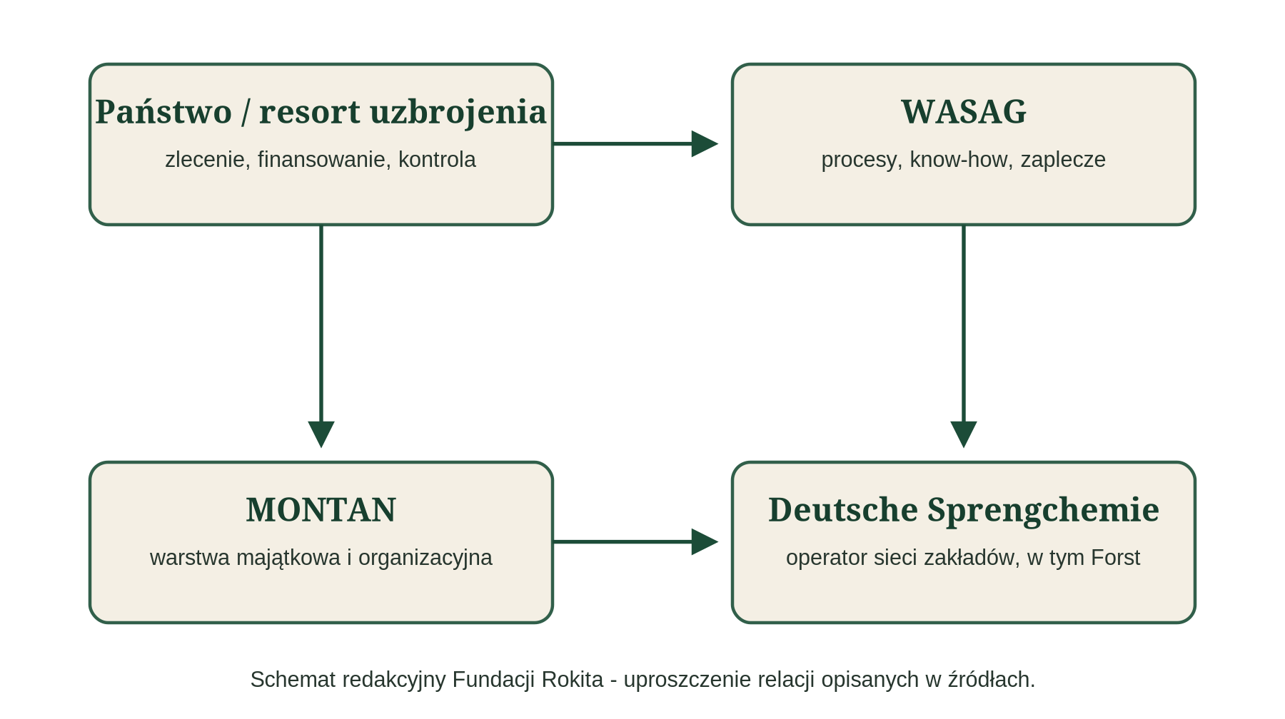 Schemat zależności MONTAN, WASAG i Deutsche Sprengchemie