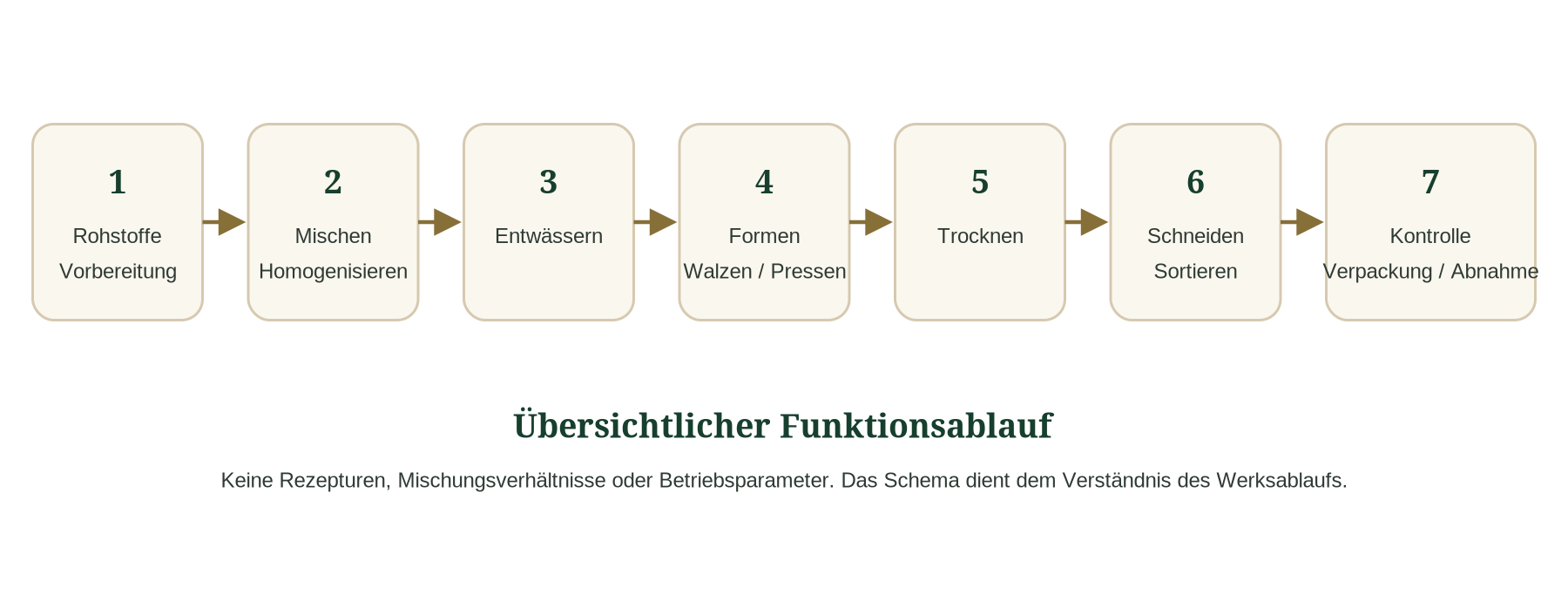 Funktionsschema der POL-Pulverproduktion in DSC Forst