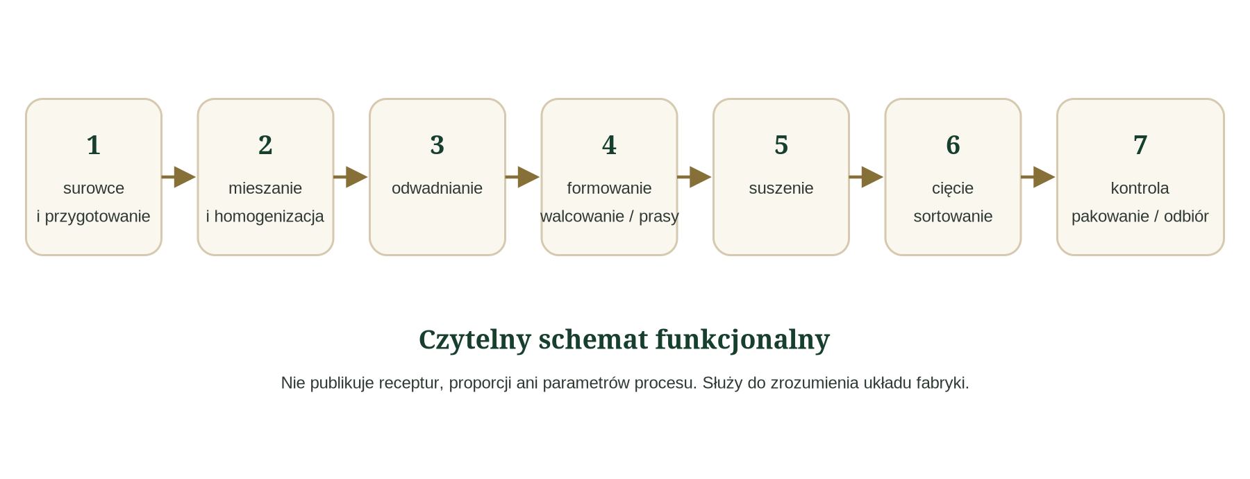 Schemat funkcjonalny produkcji prochu POL w DSC Forst